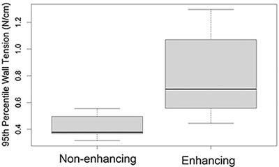 Analysis of Cerebral Aneurysm Wall Tension and Enhancement Using Finite Element Analysis and High-Resolution Vessel Wall Imaging